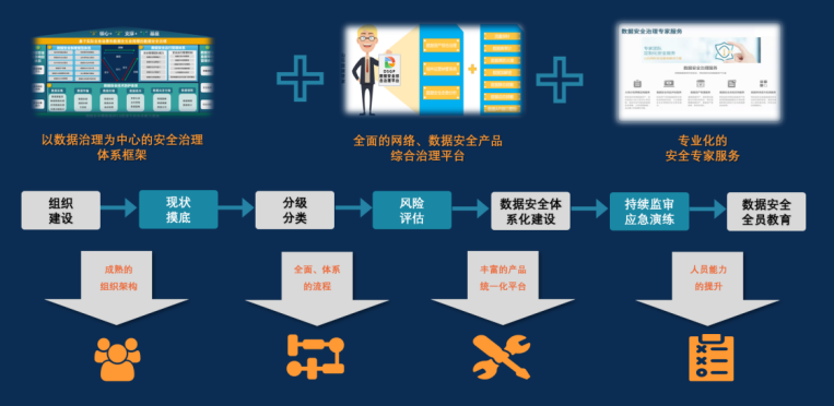 高校数据安全治理